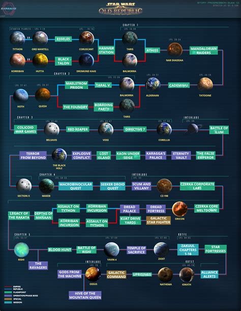 swtor story order|swtor class story chronological order.